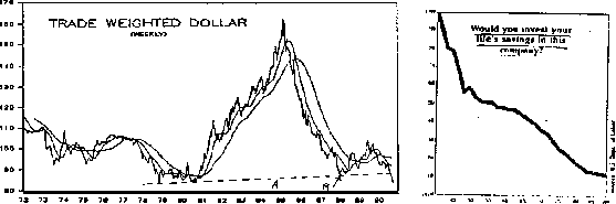 Trade Weighted Dollar