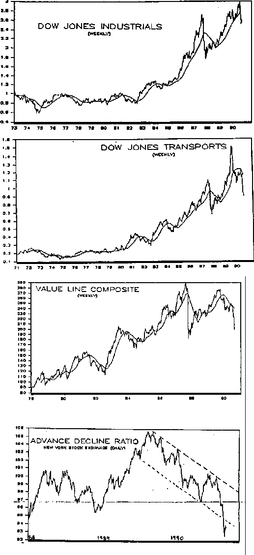 Dow Jones averages and Advance Decline Ratio