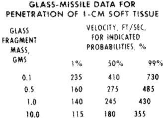 Glass penetration of soft tissue