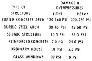 Structural damage from overpressure