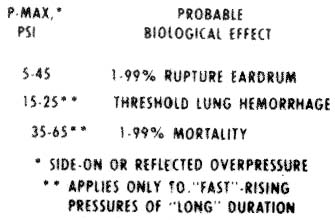 Biological effects of overpressure