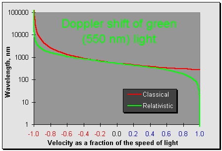 Doppler shift: classical and relativistic