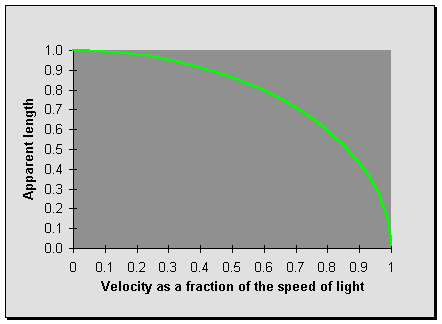 Graph of Lorentz contraction