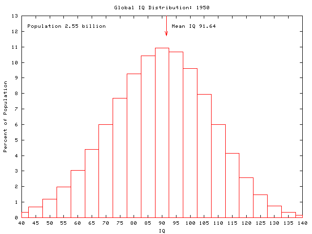 Global IQ: 1950