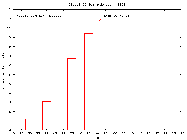 Global IQ: 1952