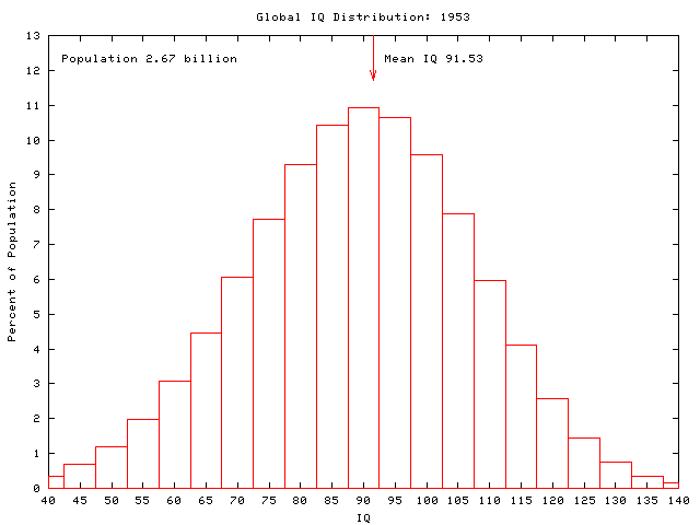 Global IQ: 1953