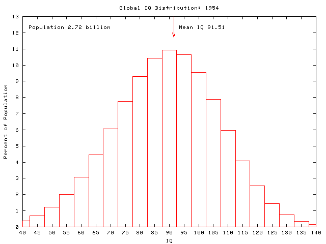 Global IQ: 1954