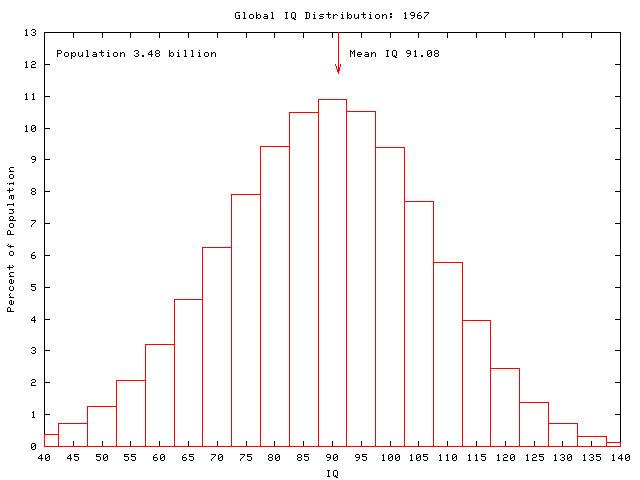 Global IQ: 1967