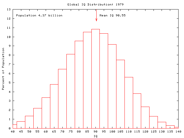 Global IQ: 1979