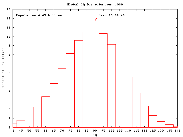 Global IQ: 1980