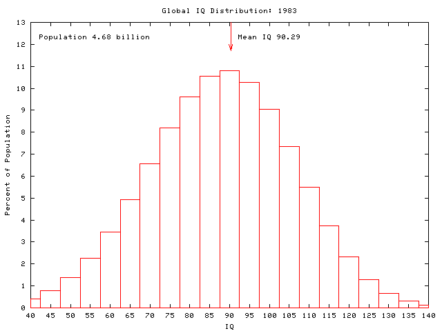 Global IQ: 1983