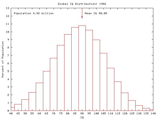 Global IQ: 1986