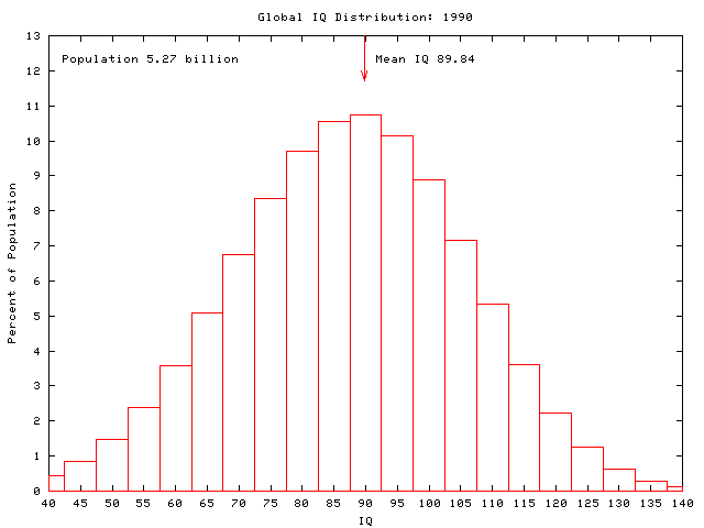 Global IQ: 1990