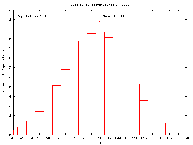 Global IQ: 1992