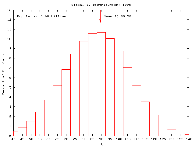 Global IQ: 1995