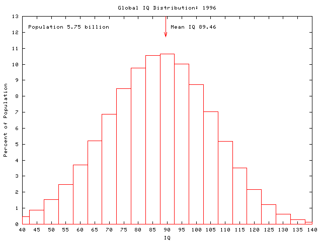 Global IQ: 1996