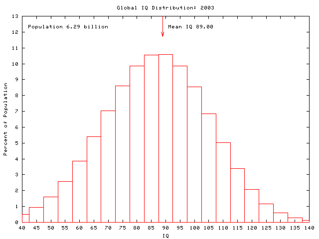 Global IQ: 2003