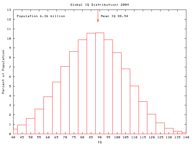 Global IQ: 2004