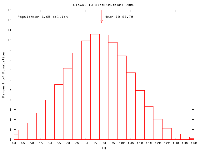 Global IQ: 2008