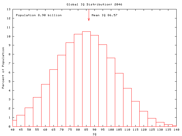 Global IQ: 2046