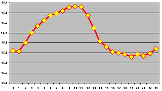 Outlier-Filtered Solar Time Hourly Flux