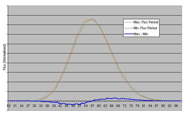 Distribution near mean vs. outliers