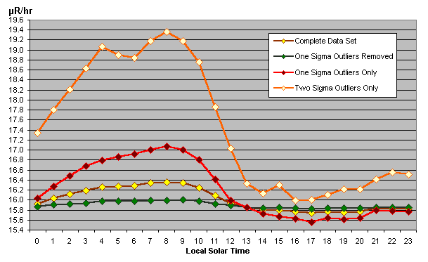 Diurnal variation by z score