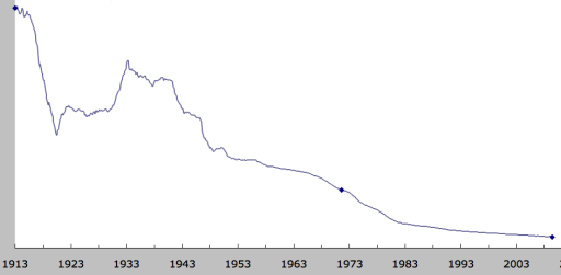 USD Purchasing Power 1913--2009