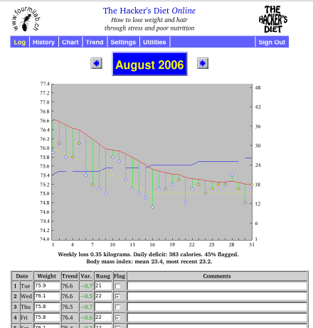 Monthly Log form