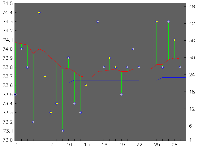 Chart for September 1999