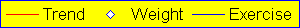Red line=trend, Blue/white diamond=daily weightBlue line=exercise rung