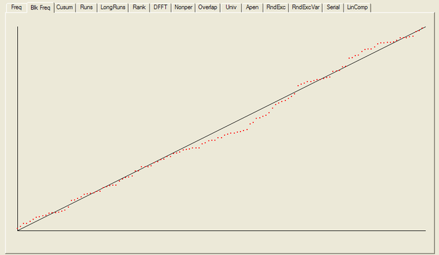 NIST Test Suite Results: Block Frequency