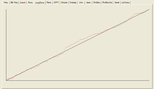 NIST Test Suite Results: Longest Run of Ones