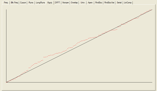 NIST Test Suite Results: Binary Matrix Rank