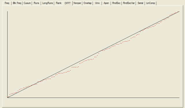 NIST Test Suite Results: Discrete Fourier Transform