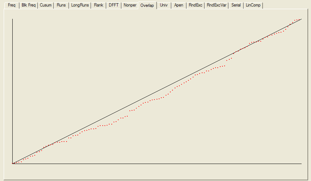 NIST Test Suite Results: Overlapping Template Matching