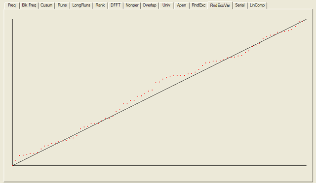 NIST Test Suite Results: Random Excursions Variant