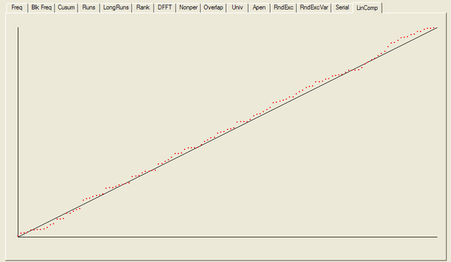 NIST Test Suite Results: Linear Complexity