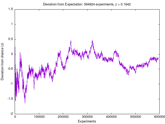 RPKP Experiment Cumulative Deviation from Expectation