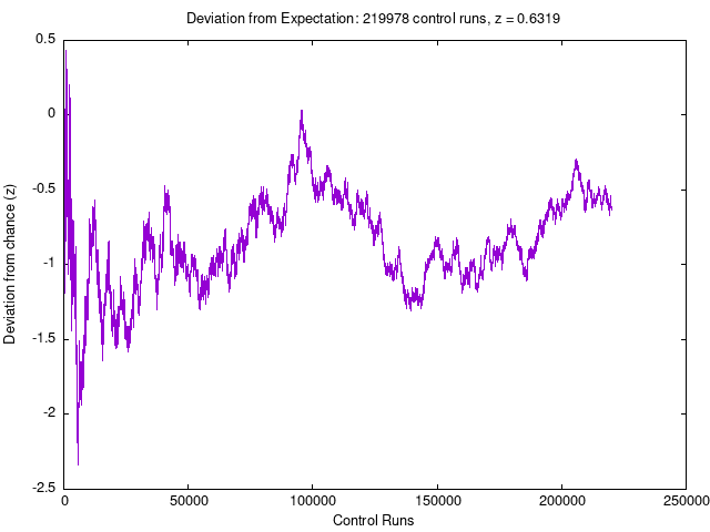 RPKP Control Run Cumulative Deviation from Expectation