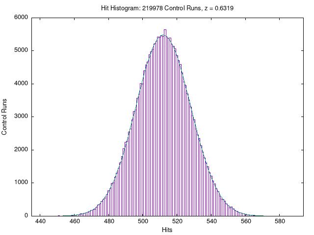 RPKP Control Run Hit Histogram vs. Expectation