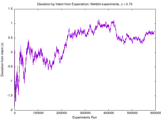 RPKP Experiment Cumulative Intent Deviation from Expectation