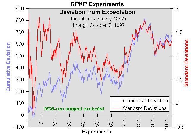 Occasional Visitor divergence (absolute and Std.dev. from expectation