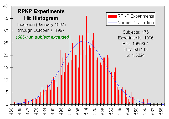 Occasional Visitor hit histogram vs. normal distribution expectation