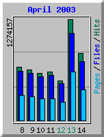 Web access log: April 2003